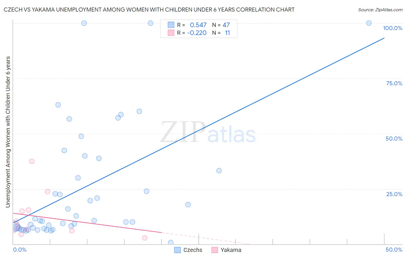 Czech vs Yakama Unemployment Among Women with Children Under 6 years