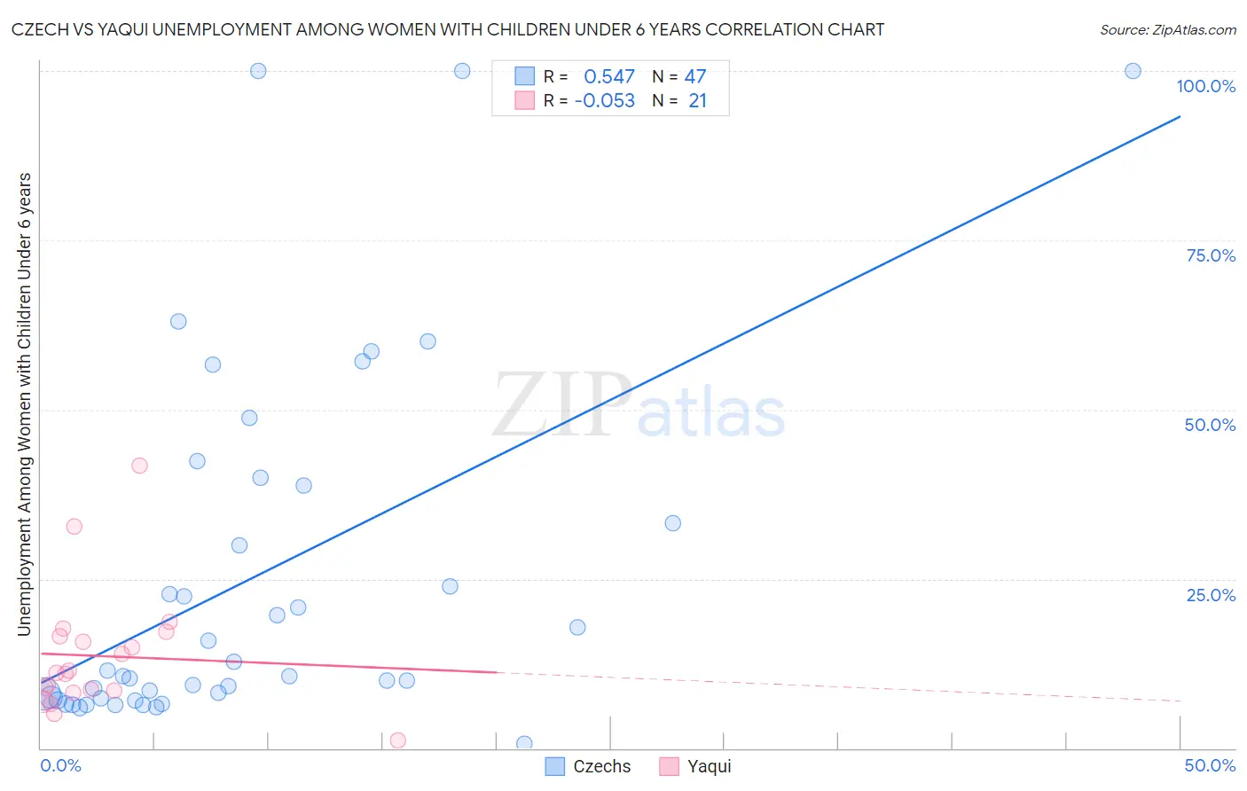 Czech vs Yaqui Unemployment Among Women with Children Under 6 years