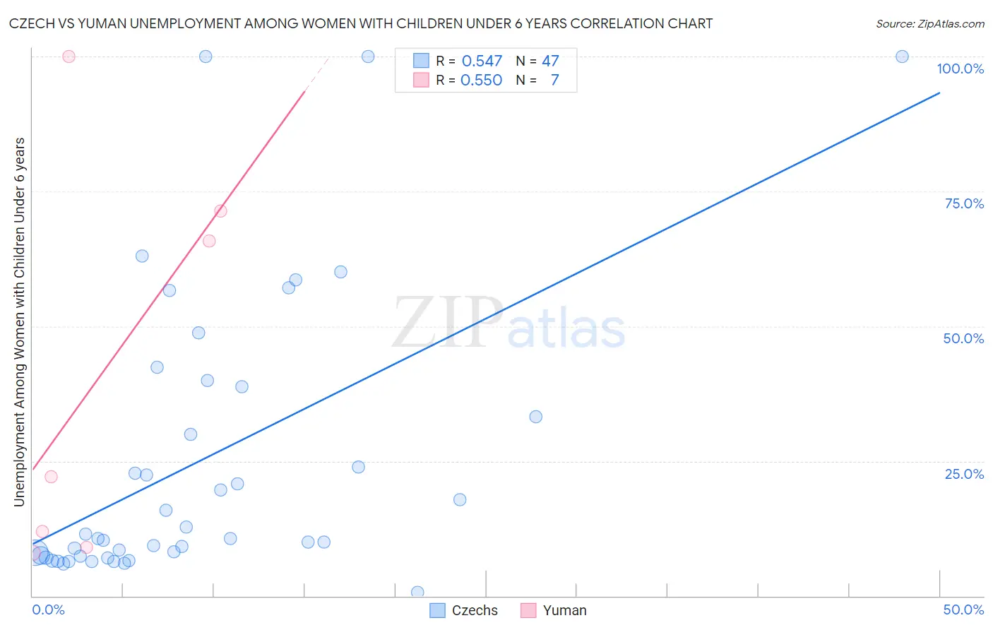 Czech vs Yuman Unemployment Among Women with Children Under 6 years