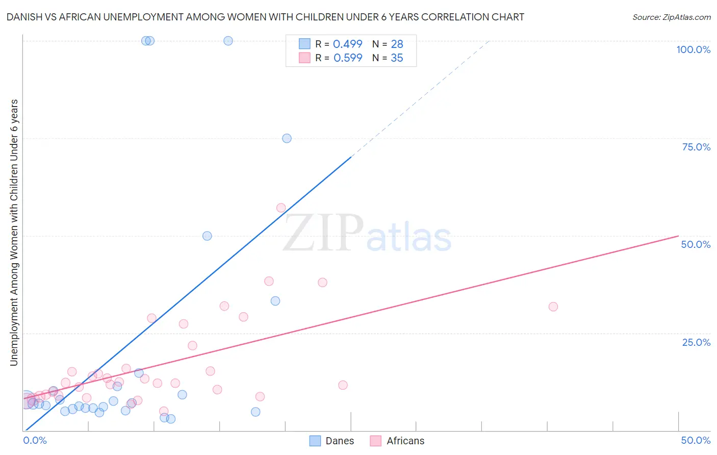 Danish vs African Unemployment Among Women with Children Under 6 years