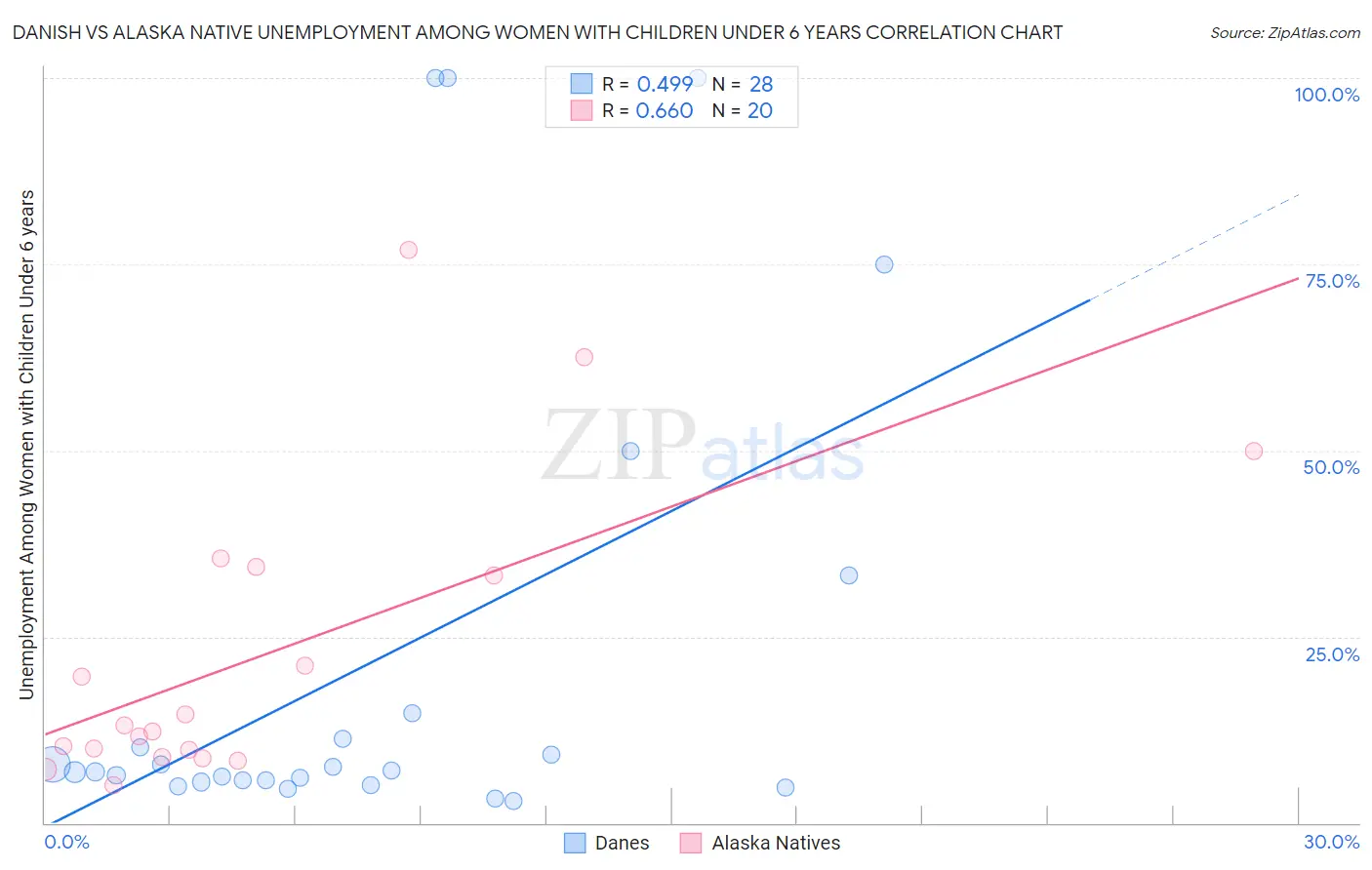 Danish vs Alaska Native Unemployment Among Women with Children Under 6 years