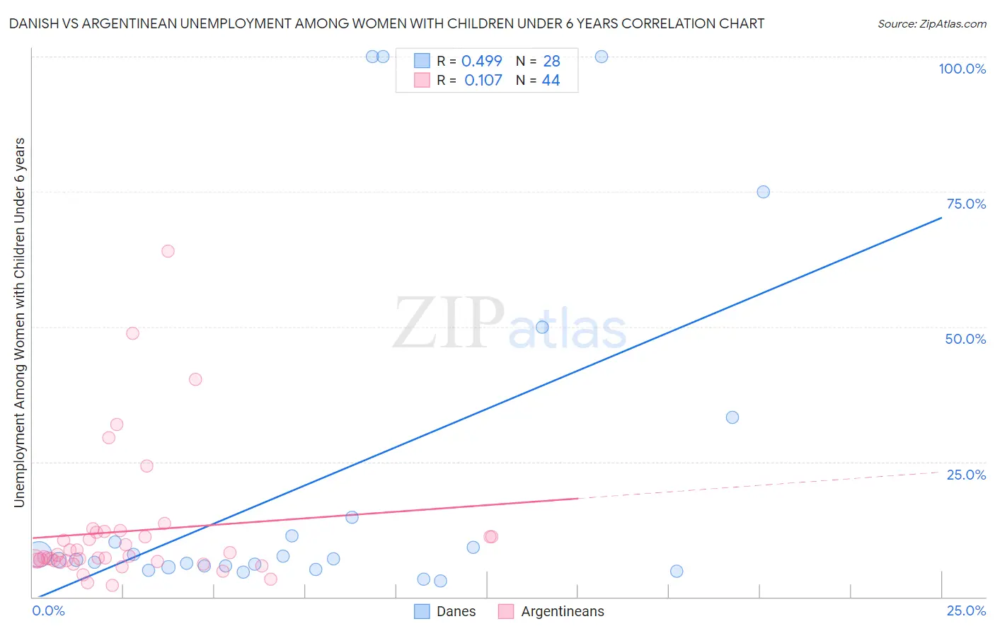 Danish vs Argentinean Unemployment Among Women with Children Under 6 years