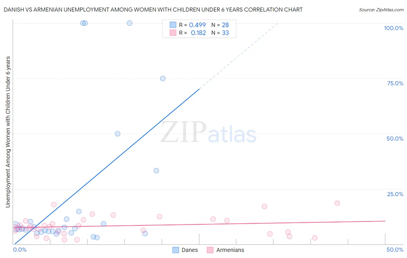 Danish vs Armenian Unemployment Among Women with Children Under 6 years