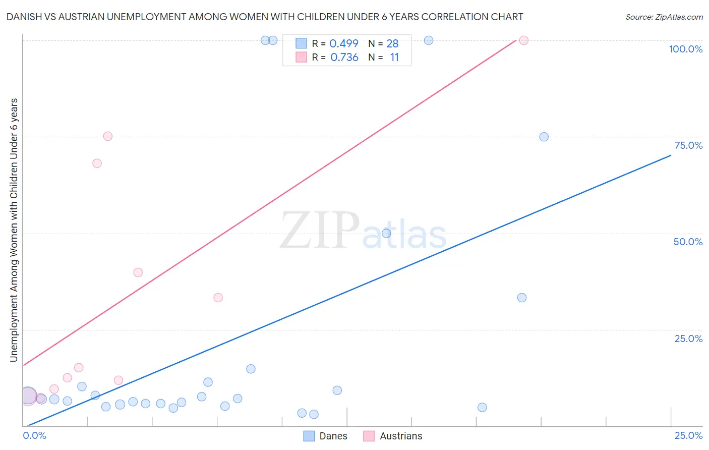 Danish vs Austrian Unemployment Among Women with Children Under 6 years