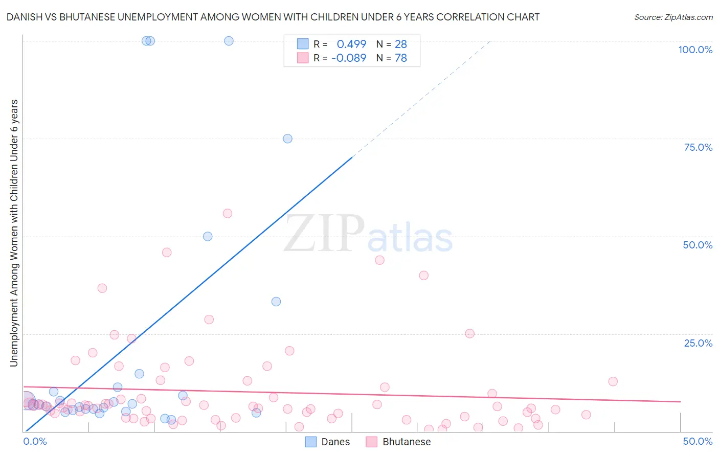 Danish vs Bhutanese Unemployment Among Women with Children Under 6 years