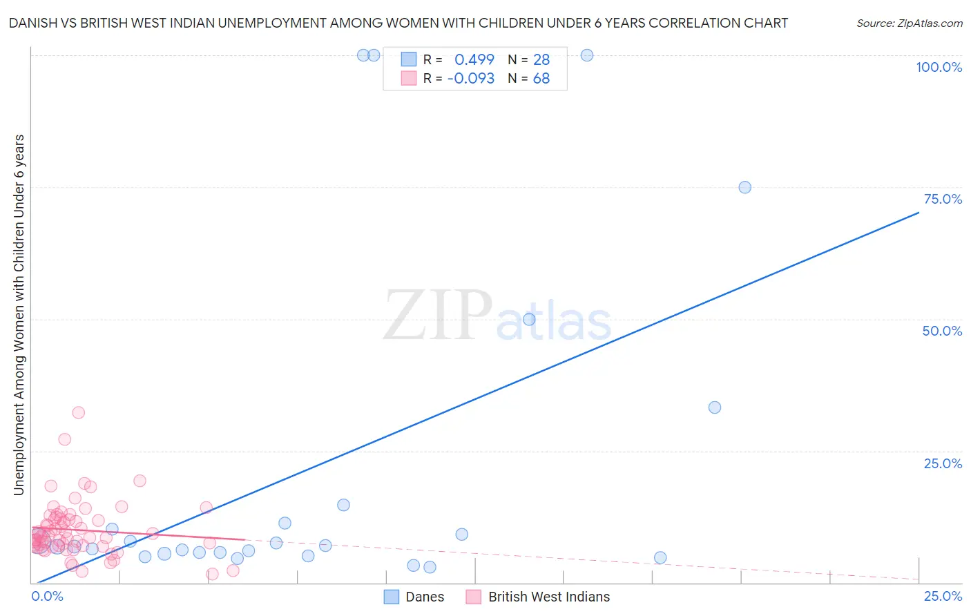 Danish vs British West Indian Unemployment Among Women with Children Under 6 years