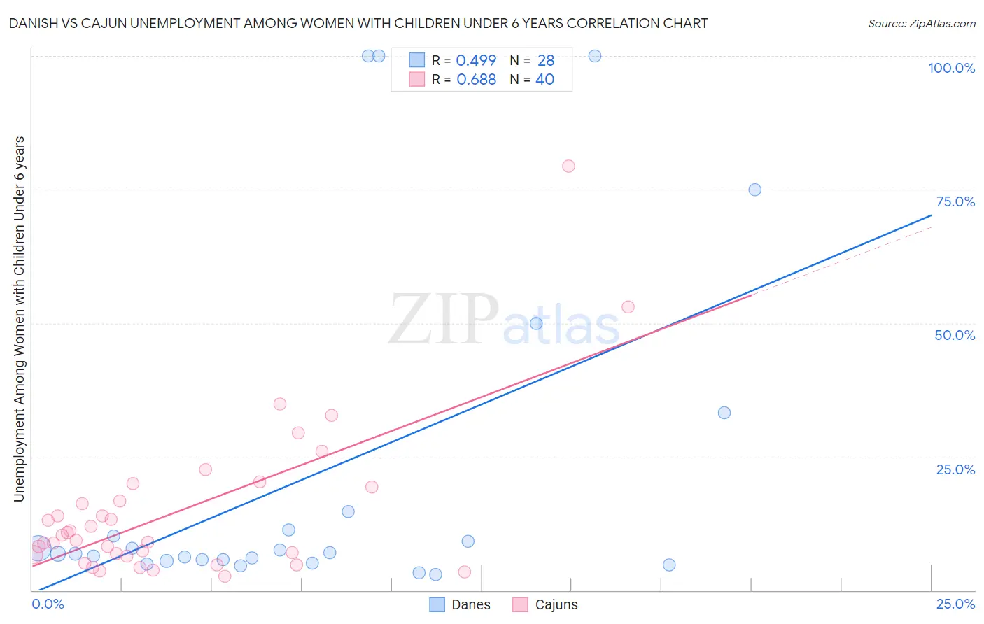 Danish vs Cajun Unemployment Among Women with Children Under 6 years