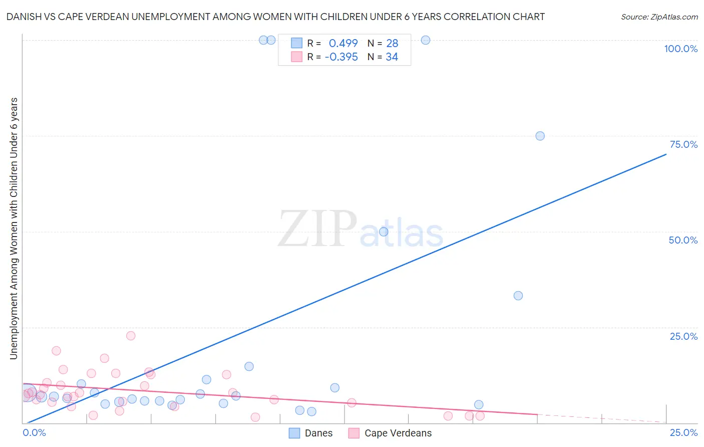 Danish vs Cape Verdean Unemployment Among Women with Children Under 6 years