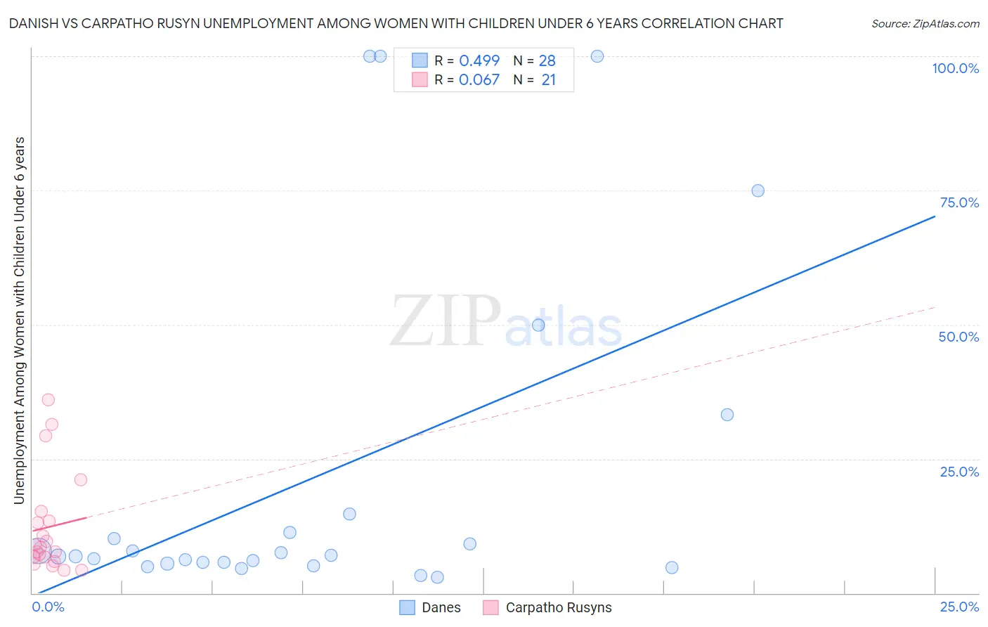 Danish vs Carpatho Rusyn Unemployment Among Women with Children Under 6 years