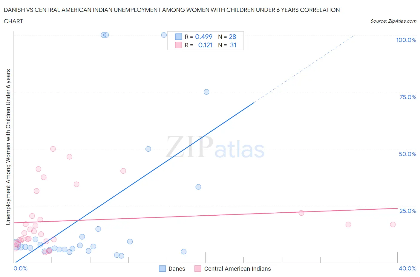Danish vs Central American Indian Unemployment Among Women with Children Under 6 years