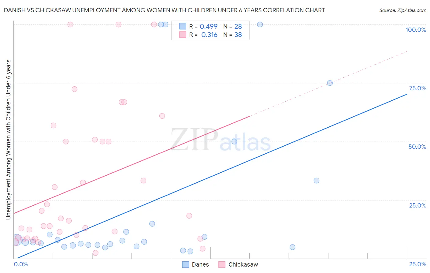 Danish vs Chickasaw Unemployment Among Women with Children Under 6 years