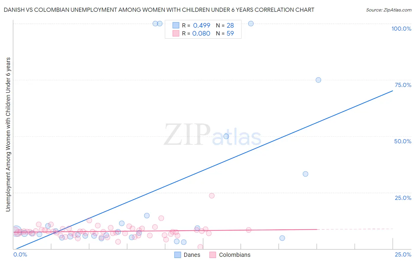 Danish vs Colombian Unemployment Among Women with Children Under 6 years