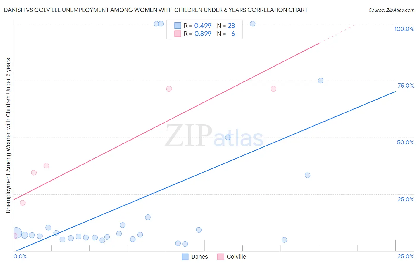 Danish vs Colville Unemployment Among Women with Children Under 6 years