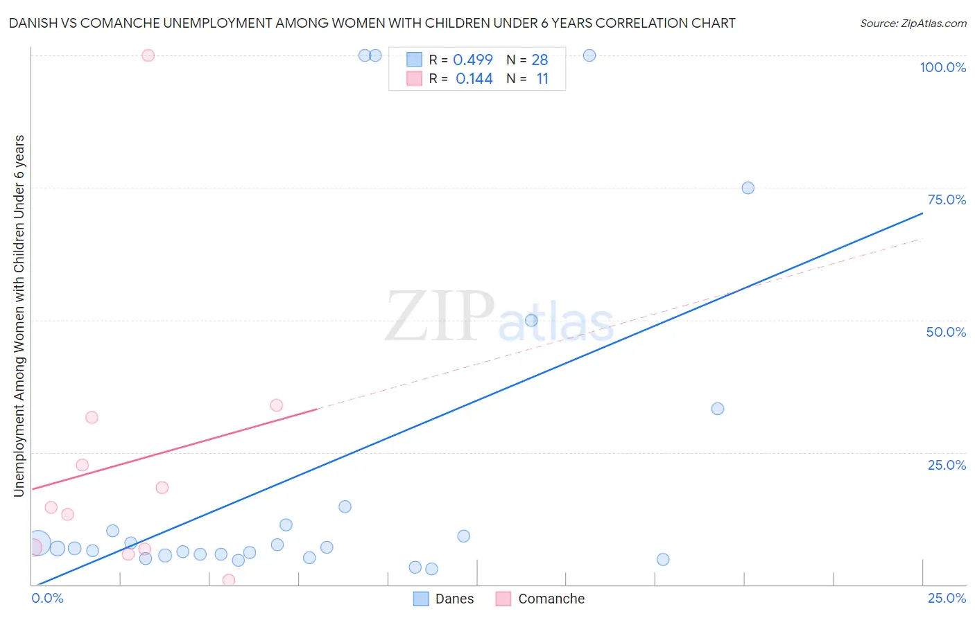Danish vs Comanche Unemployment Among Women with Children Under 6 years