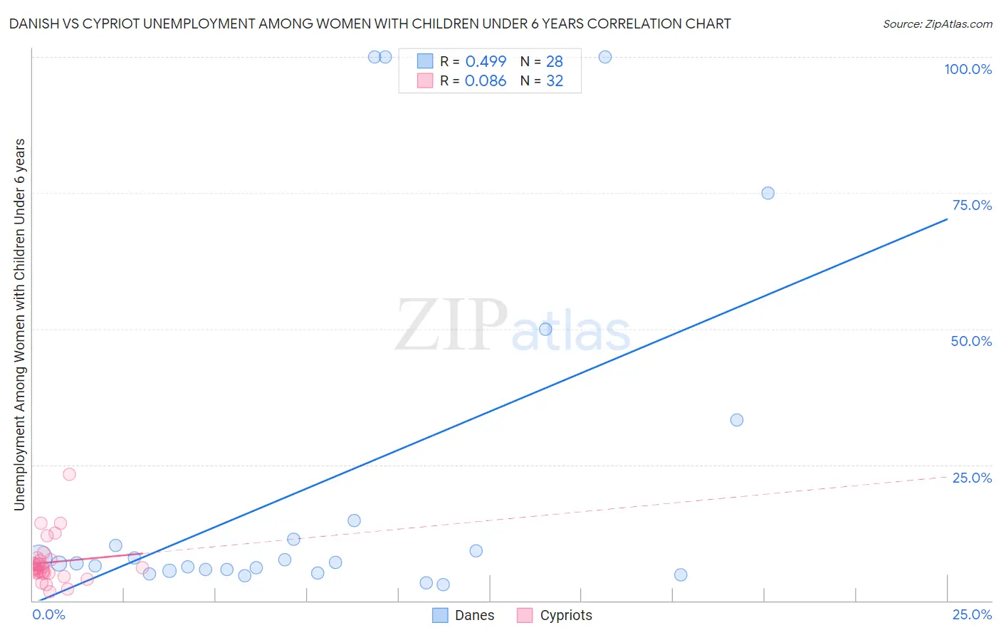 Danish vs Cypriot Unemployment Among Women with Children Under 6 years
