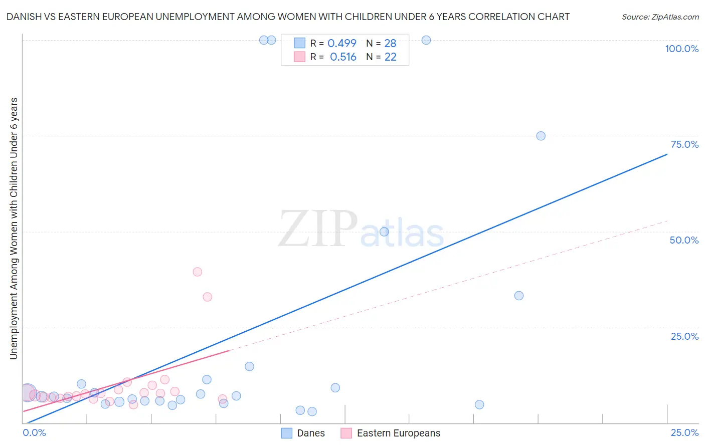 Danish vs Eastern European Unemployment Among Women with Children Under 6 years