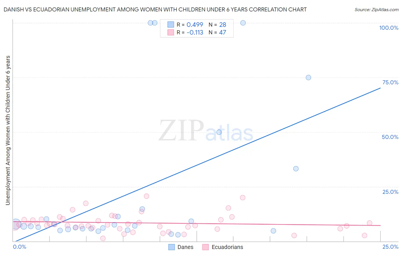 Danish vs Ecuadorian Unemployment Among Women with Children Under 6 years
