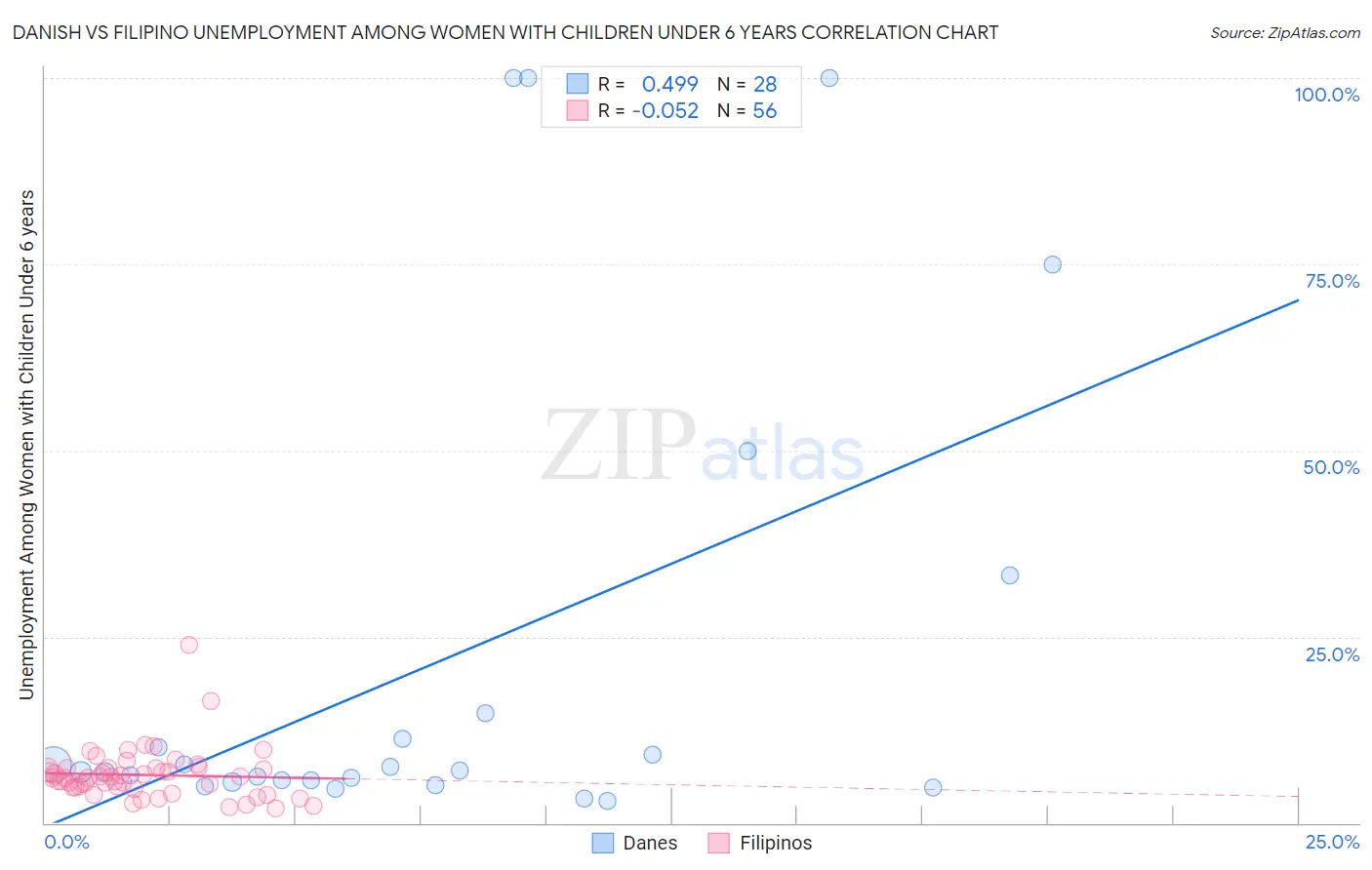 Danish vs Filipino Unemployment Among Women with Children Under 6 years