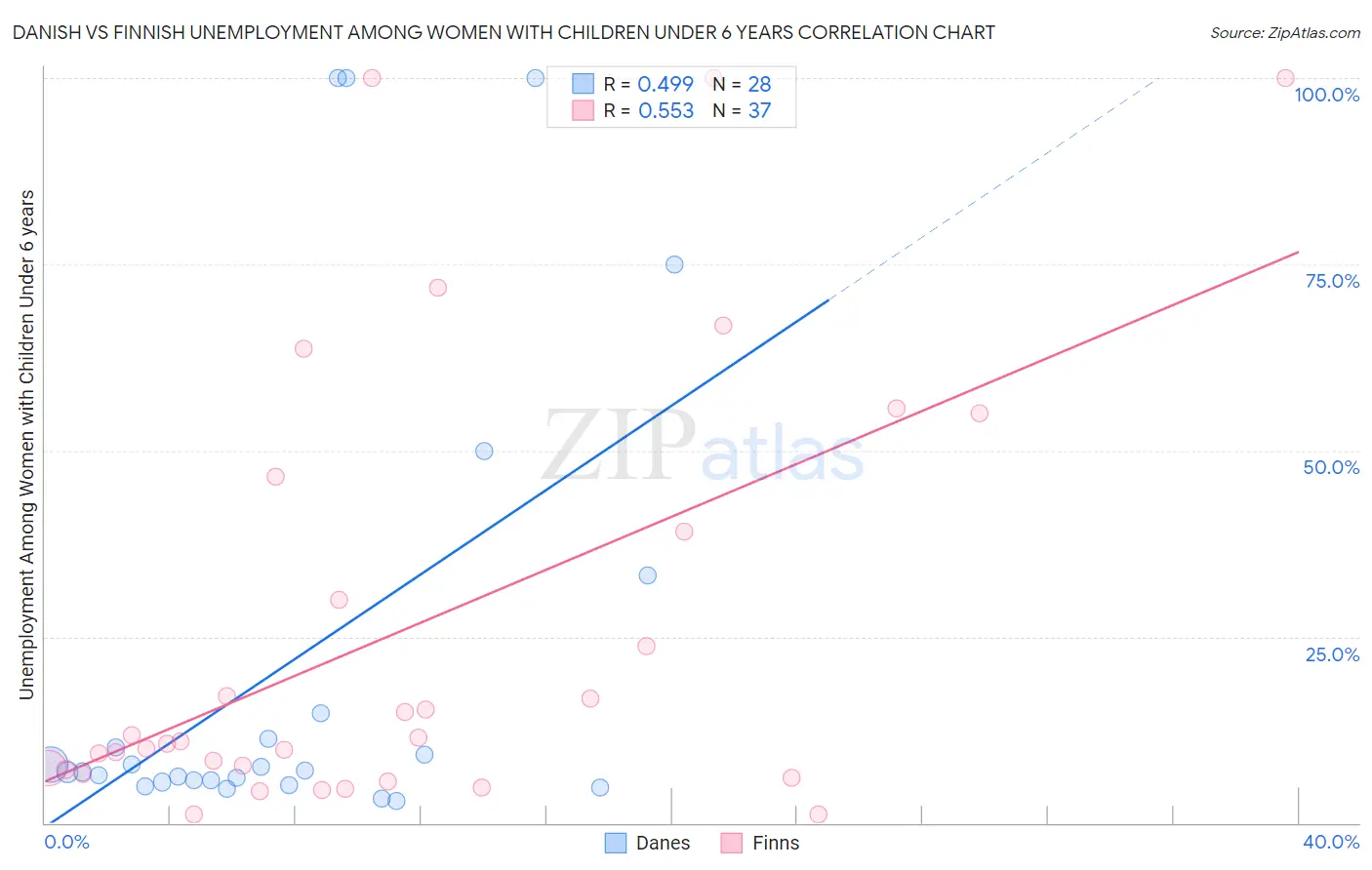 Danish vs Finnish Unemployment Among Women with Children Under 6 years