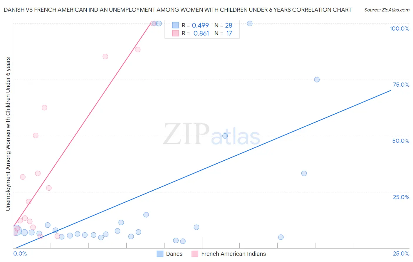 Danish vs French American Indian Unemployment Among Women with Children Under 6 years