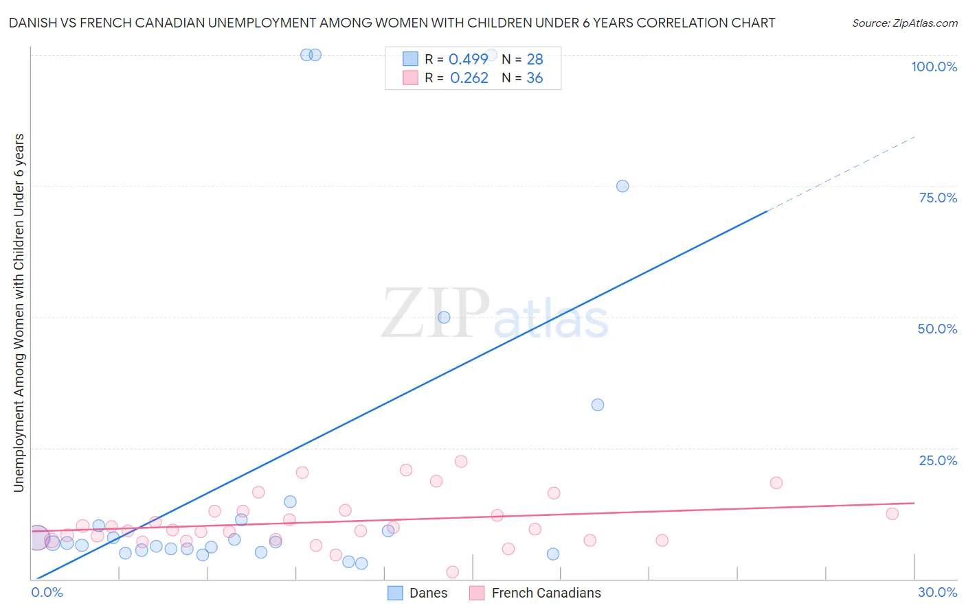 Danish vs French Canadian Unemployment Among Women with Children Under 6 years