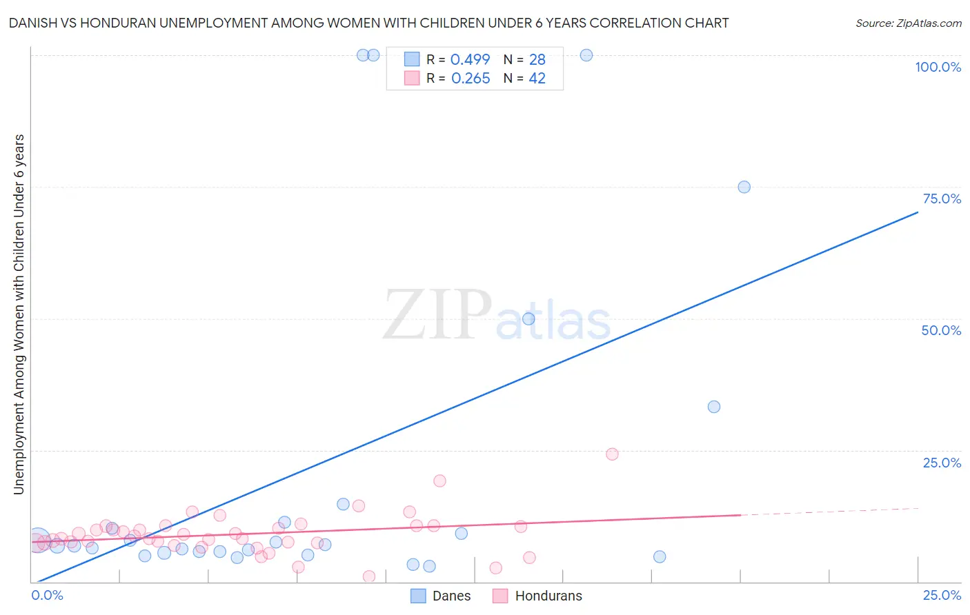 Danish vs Honduran Unemployment Among Women with Children Under 6 years