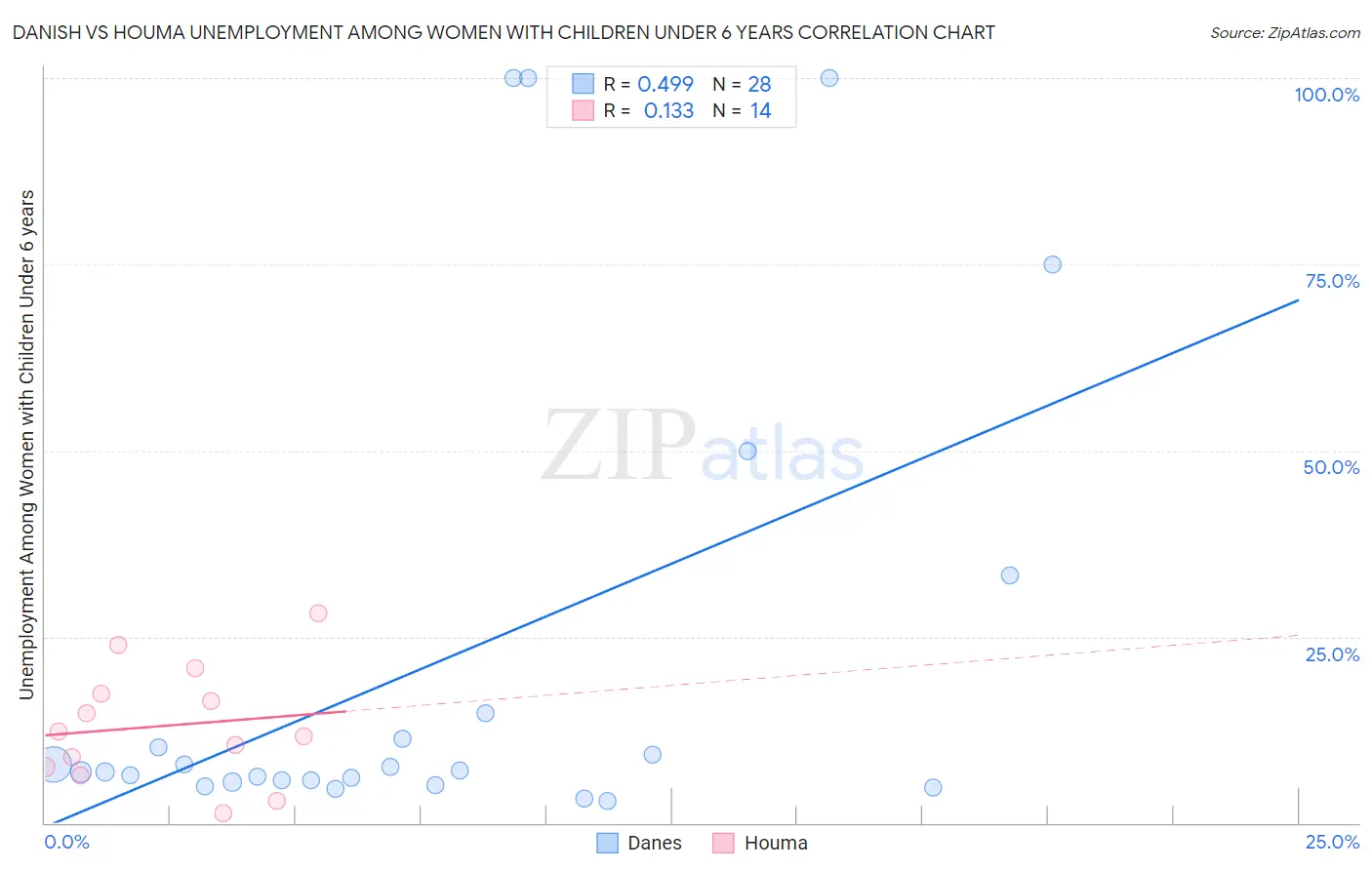 Danish vs Houma Unemployment Among Women with Children Under 6 years