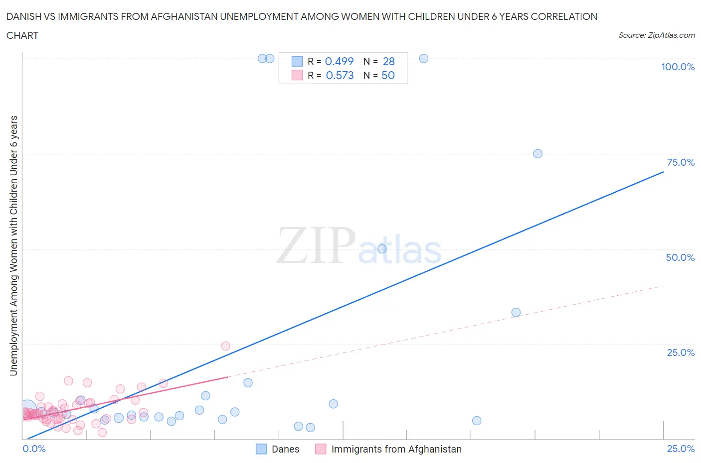 Danish vs Immigrants from Afghanistan Unemployment Among Women with Children Under 6 years