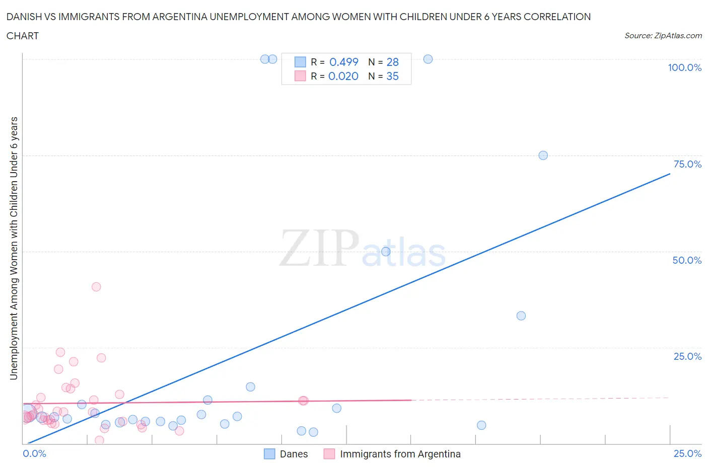 Danish vs Immigrants from Argentina Unemployment Among Women with Children Under 6 years