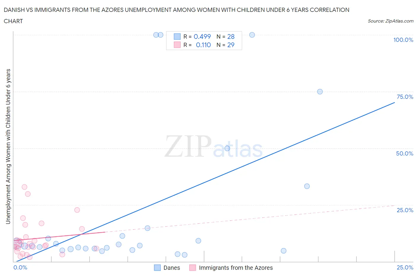 Danish vs Immigrants from the Azores Unemployment Among Women with Children Under 6 years