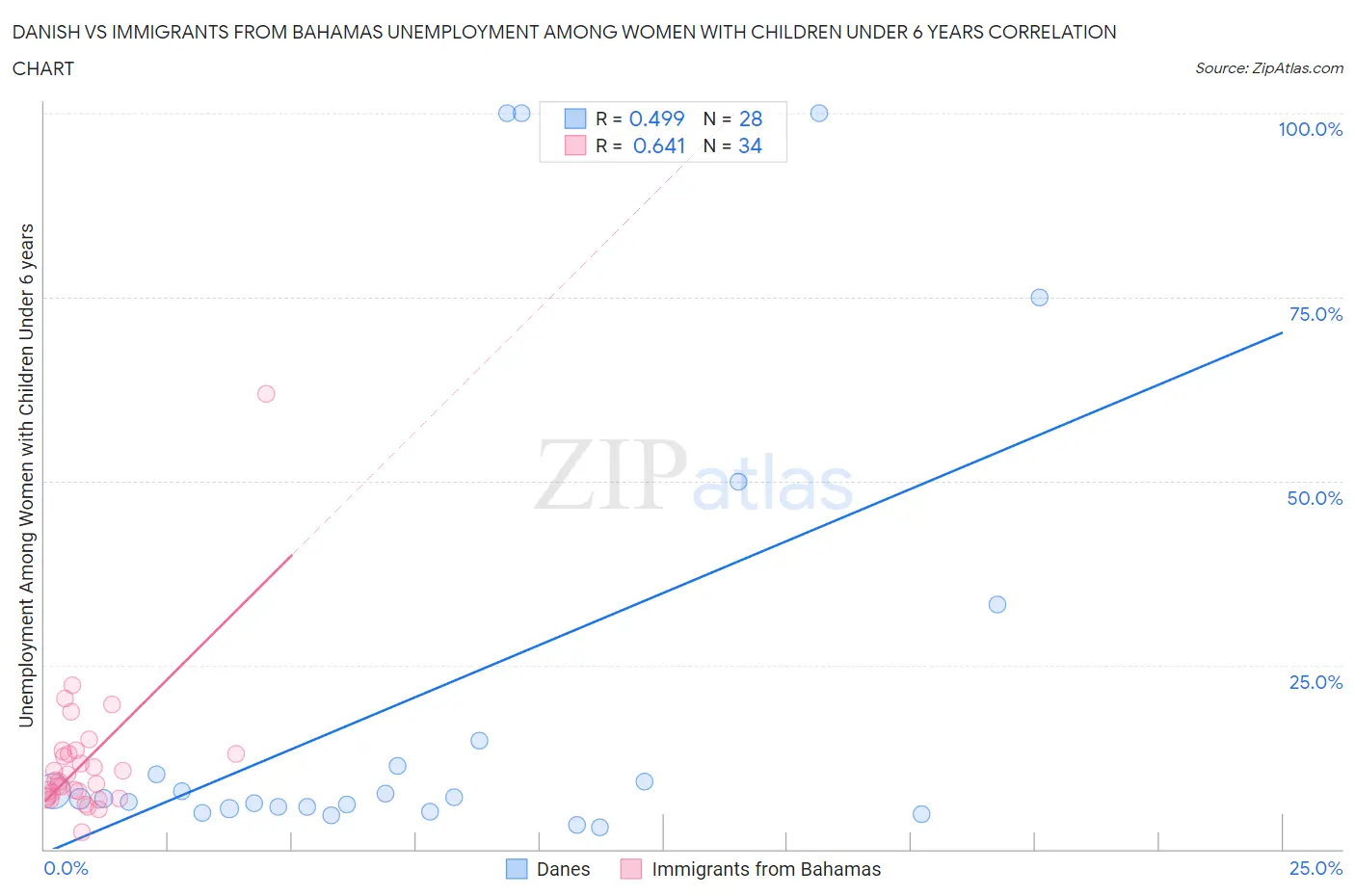 Danish vs Immigrants from Bahamas Unemployment Among Women with Children Under 6 years