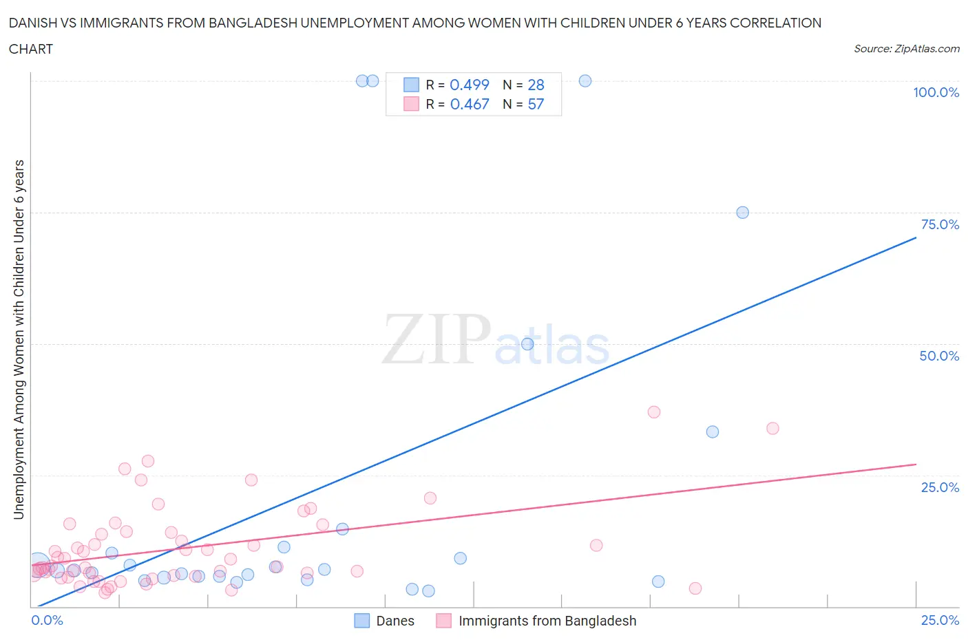 Danish vs Immigrants from Bangladesh Unemployment Among Women with Children Under 6 years