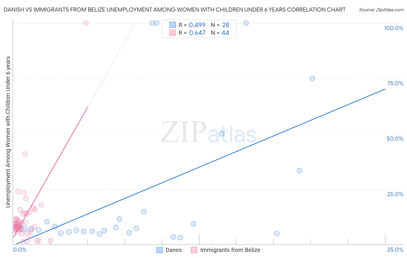 Danish vs Immigrants from Belize Unemployment Among Women with Children Under 6 years