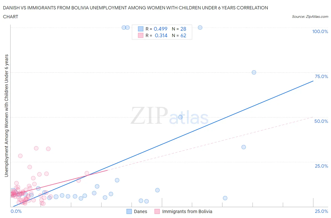 Danish vs Immigrants from Bolivia Unemployment Among Women with Children Under 6 years