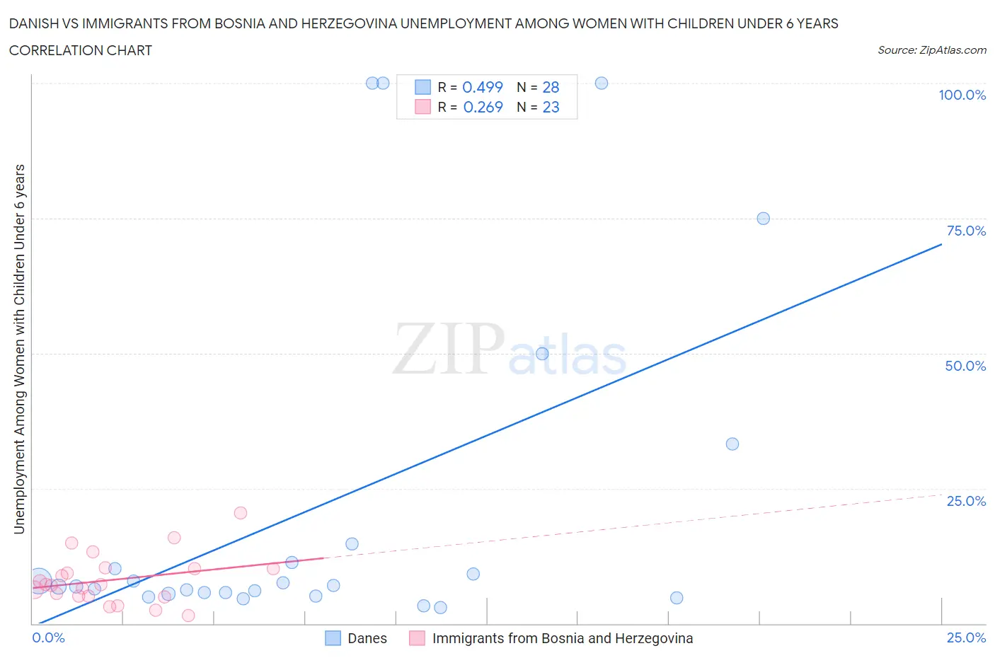 Danish vs Immigrants from Bosnia and Herzegovina Unemployment Among Women with Children Under 6 years
