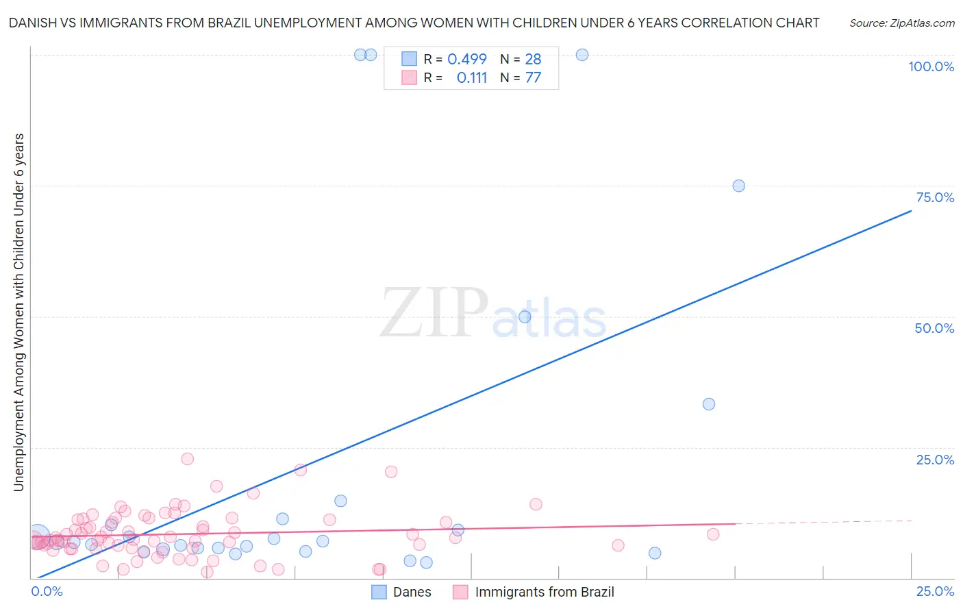 Danish vs Immigrants from Brazil Unemployment Among Women with Children Under 6 years