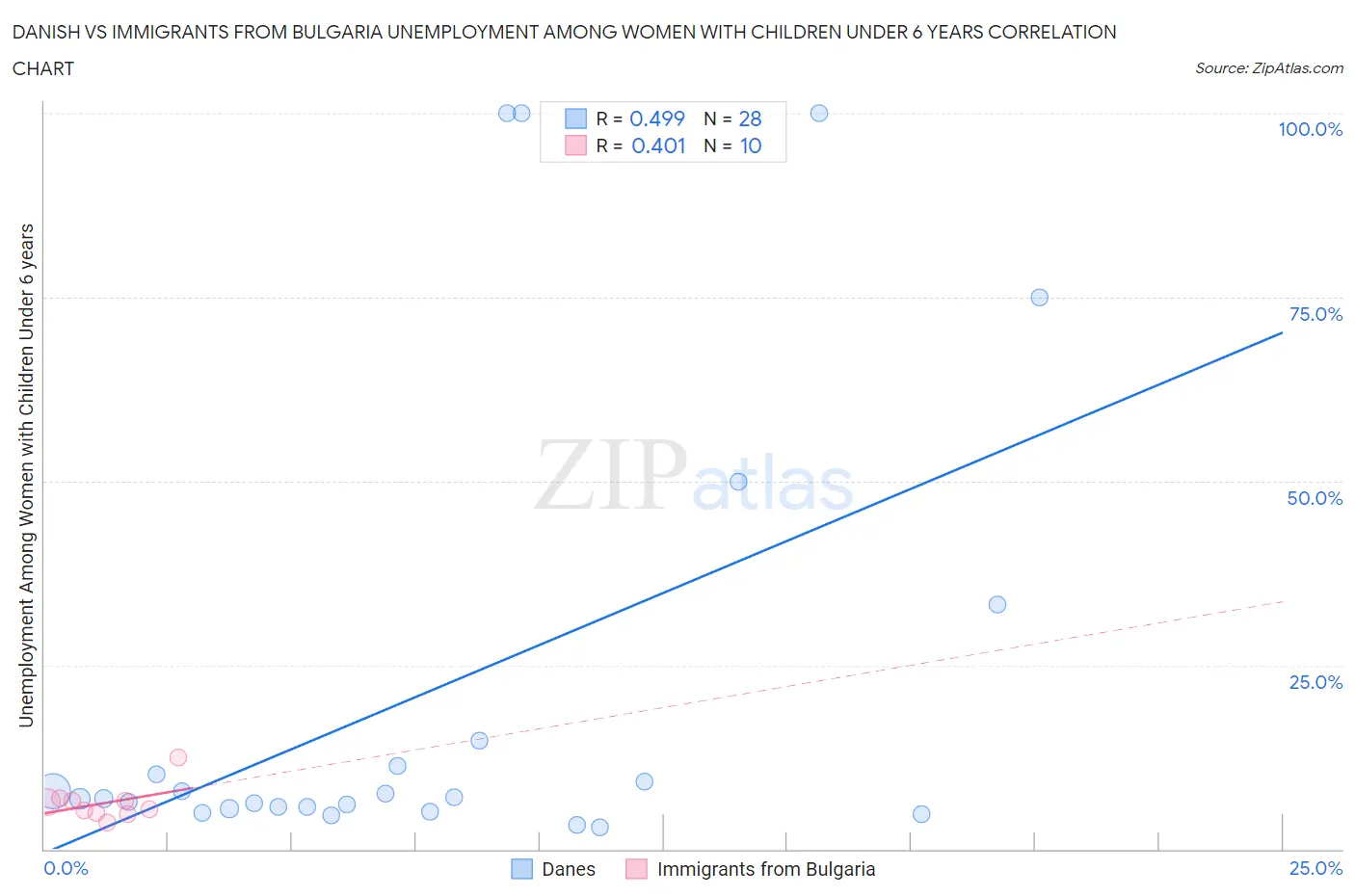 Danish vs Immigrants from Bulgaria Unemployment Among Women with Children Under 6 years