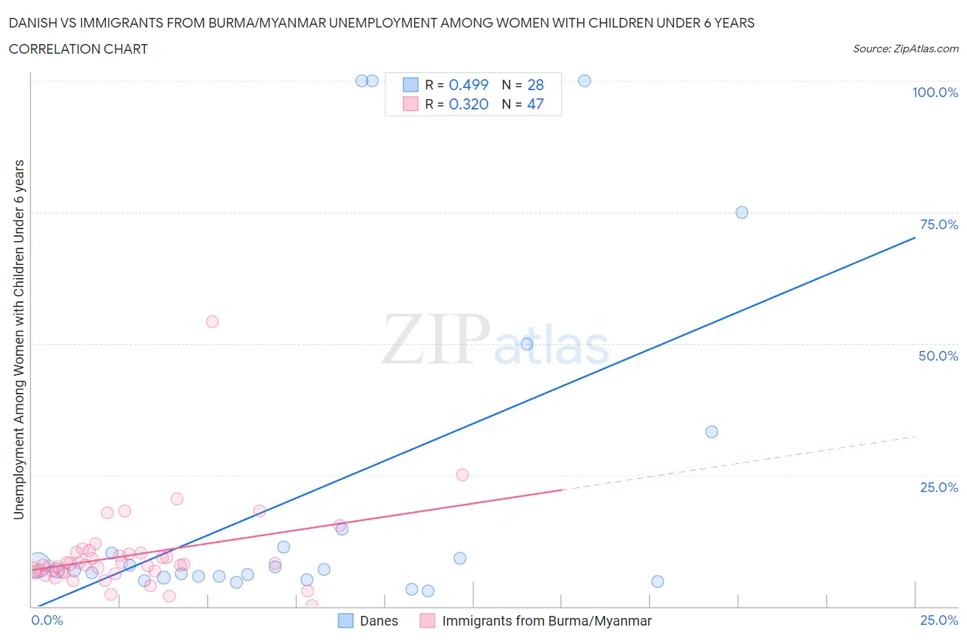 Danish vs Immigrants from Burma/Myanmar Unemployment Among Women with Children Under 6 years