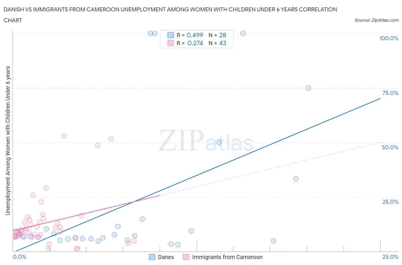 Danish vs Immigrants from Cameroon Unemployment Among Women with Children Under 6 years