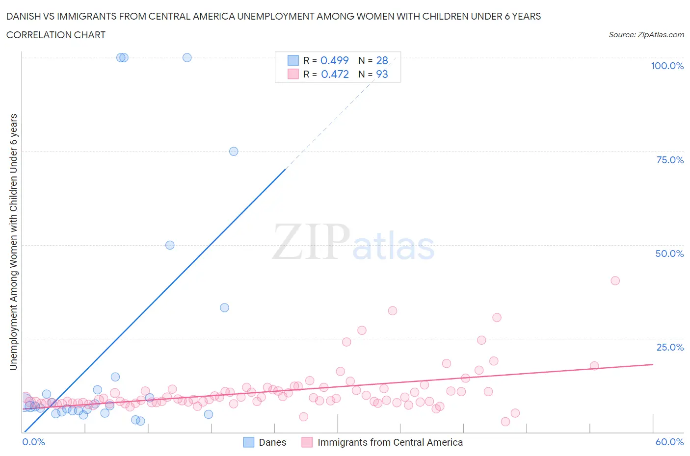 Danish vs Immigrants from Central America Unemployment Among Women with Children Under 6 years