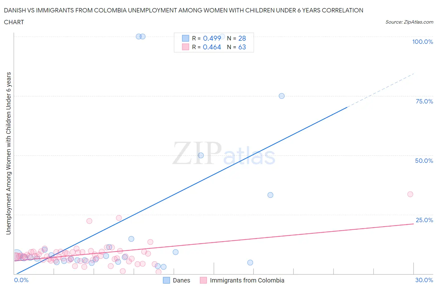 Danish vs Immigrants from Colombia Unemployment Among Women with Children Under 6 years