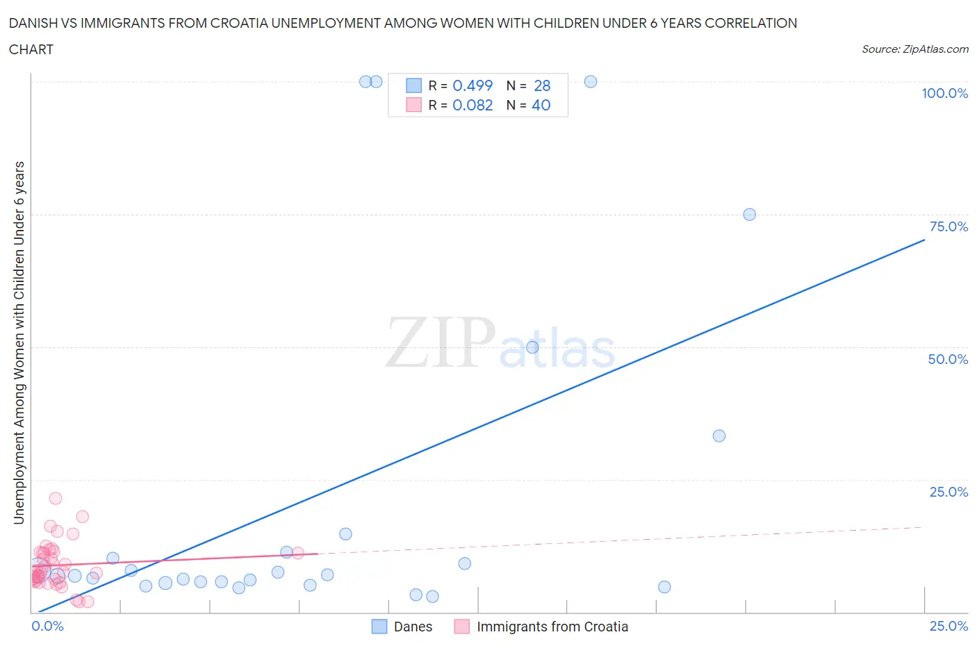 Danish vs Immigrants from Croatia Unemployment Among Women with Children Under 6 years