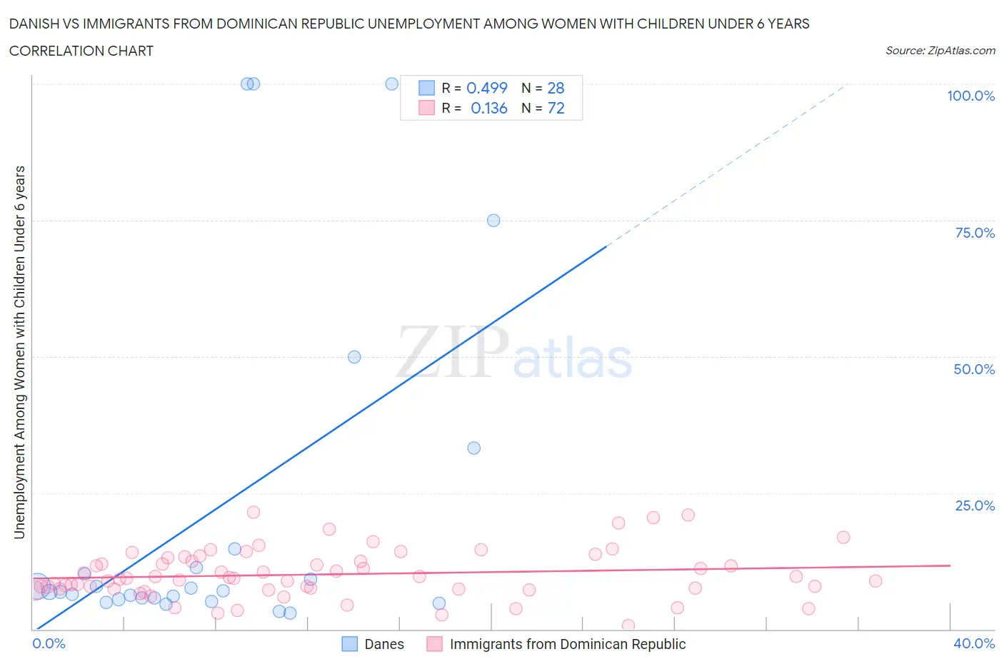 Danish vs Immigrants from Dominican Republic Unemployment Among Women with Children Under 6 years
