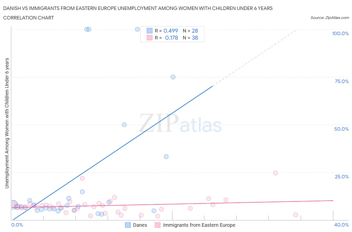 Danish vs Immigrants from Eastern Europe Unemployment Among Women with Children Under 6 years