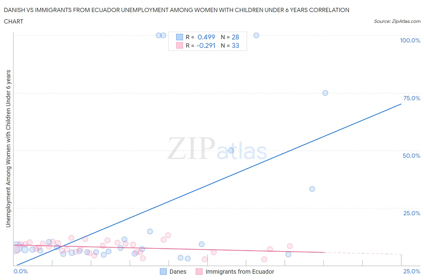 Danish vs Immigrants from Ecuador Unemployment Among Women with Children Under 6 years