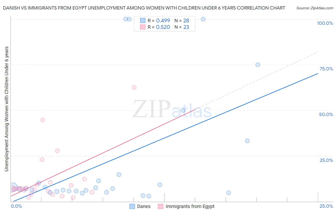 Danish vs Immigrants from Egypt Unemployment Among Women with Children Under 6 years