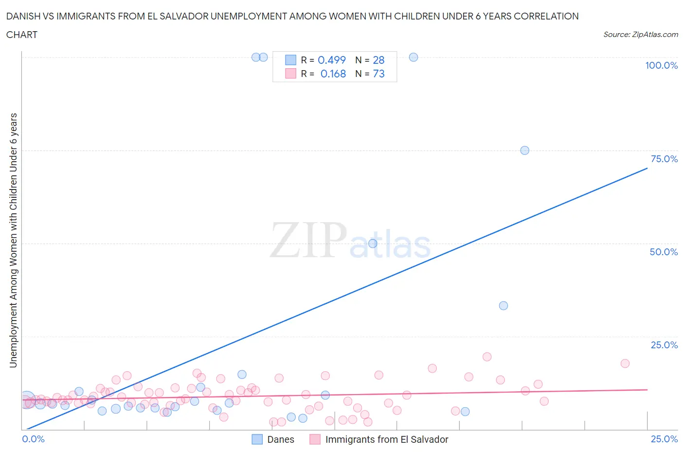 Danish vs Immigrants from El Salvador Unemployment Among Women with Children Under 6 years