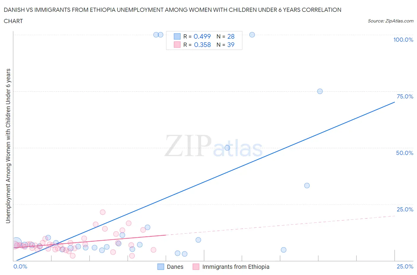 Danish vs Immigrants from Ethiopia Unemployment Among Women with Children Under 6 years