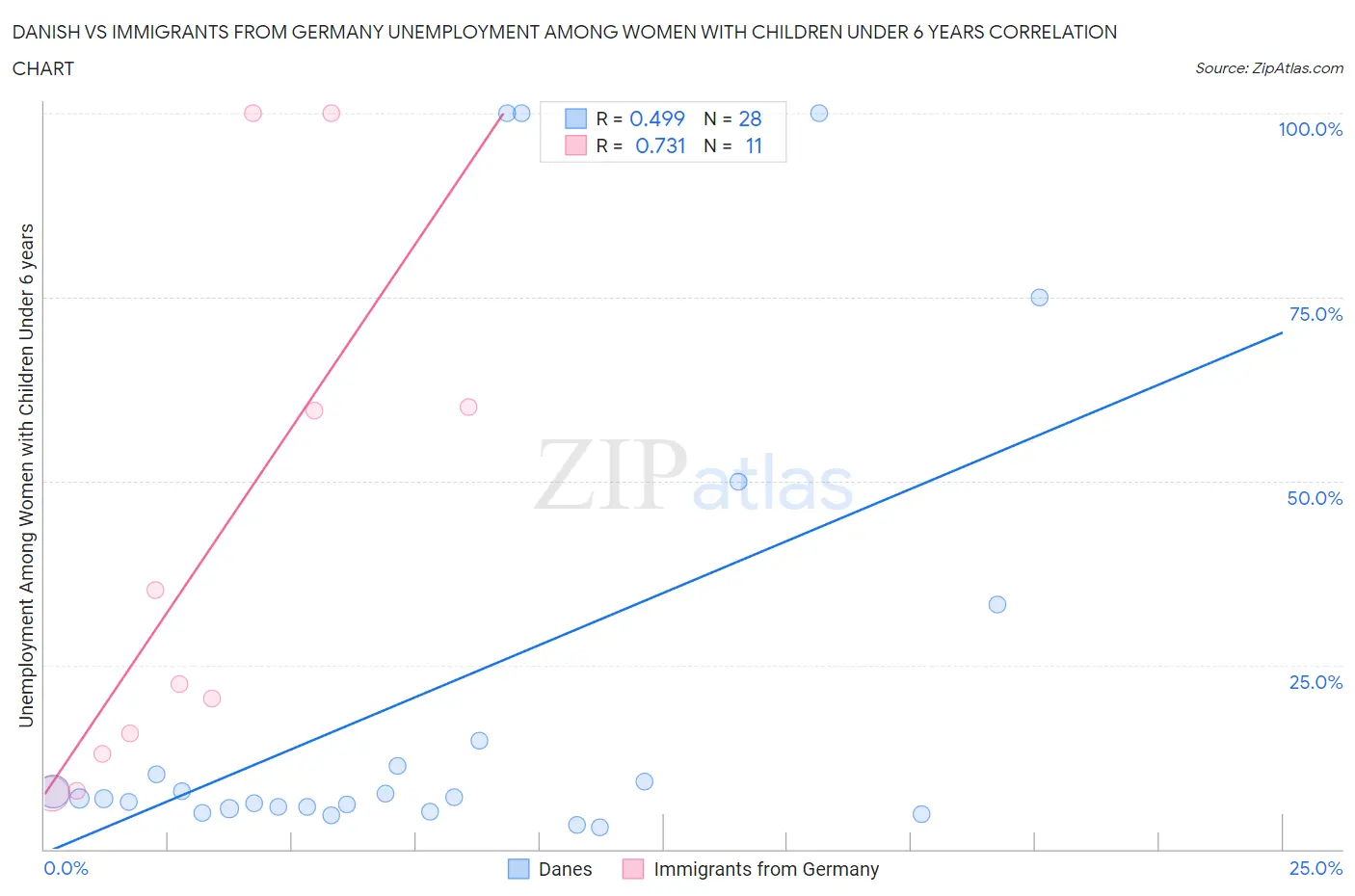 Danish vs Immigrants from Germany Unemployment Among Women with Children Under 6 years