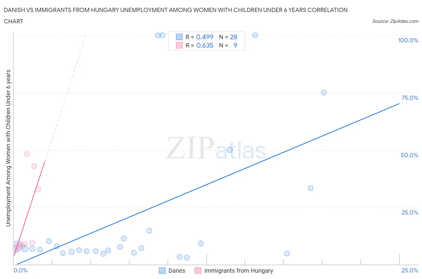 Danish vs Immigrants from Hungary Unemployment Among Women with Children Under 6 years